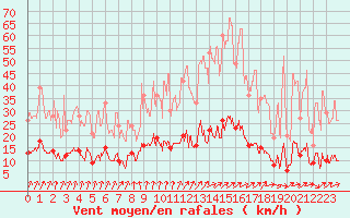 Courbe de la force du vent pour Vichy (03)