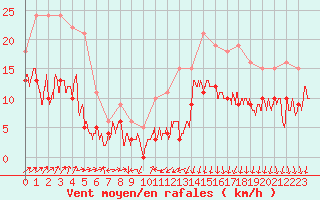 Courbe de la force du vent pour Clermont-Ferrand (63)