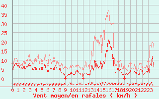 Courbe de la force du vent pour Col des Saisies (73)