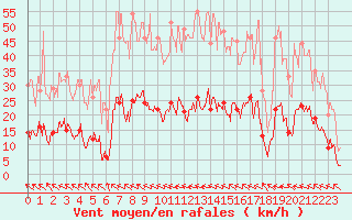 Courbe de la force du vent pour Ristolas - La Monta (05)
