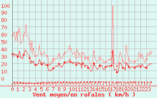 Courbe de la force du vent pour Nevers (58)