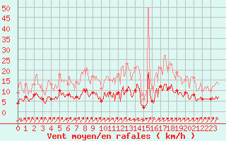 Courbe de la force du vent pour Fargues-sur-Ourbise (47)