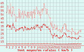 Courbe de la force du vent pour Landivisiau (29)