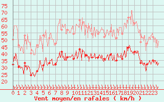 Courbe de la force du vent pour Orange (84)