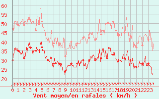 Courbe de la force du vent pour Boulogne (62)