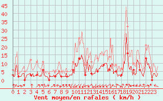 Courbe de la force du vent pour Colombier Jeune (07)
