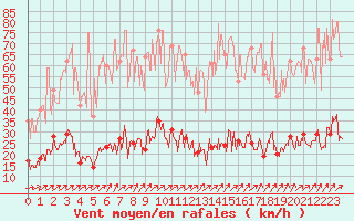 Courbe de la force du vent pour Colombier Jeune (07)