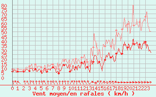 Courbe de la force du vent pour Roanne (42)