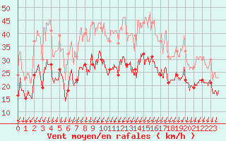 Courbe de la force du vent pour Aubenas - Lanas (07)