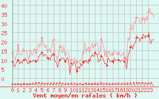 Courbe de la force du vent pour Lanvoc (29)