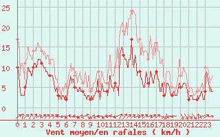 Courbe de la force du vent pour Chouilly (51)