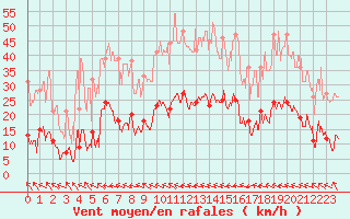 Courbe de la force du vent pour Ristolas - La Monta (05)