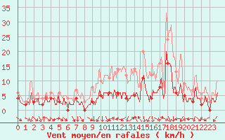 Courbe de la force du vent pour Grez-en-Boure (53)