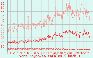 Courbe de la force du vent pour Langres (52) 