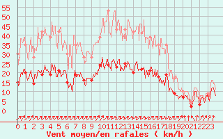 Courbe de la force du vent pour Auch (32)