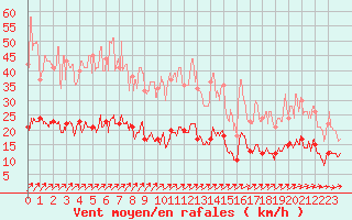Courbe de la force du vent pour Auxerre-Perrigny (89)