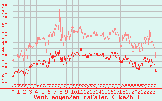 Courbe de la force du vent pour Saint-Nazaire (44)