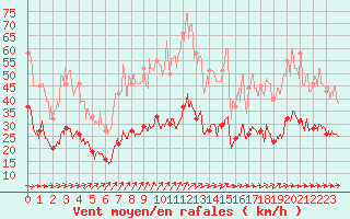 Courbe de la force du vent pour Ploudalmezeau (29)