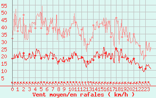 Courbe de la force du vent pour Toulouse-Francazal (31)