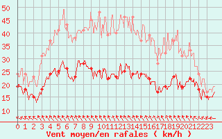 Courbe de la force du vent pour Ouessant (29)