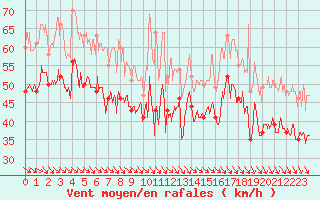 Courbe de la force du vent pour Brignogan (29)