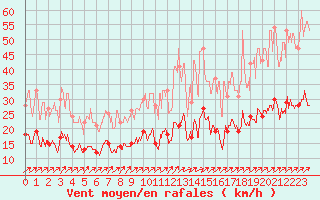 Courbe de la force du vent pour Romorantin (41)
