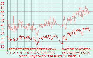 Courbe de la force du vent pour Reims-Prunay (51)