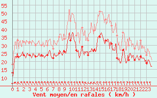 Courbe de la force du vent pour Chlons-en-Champagne (51)