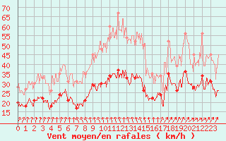 Courbe de la force du vent pour Poitiers (86)