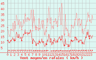 Courbe de la force du vent pour Gourdon (46)