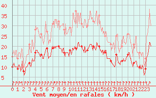 Courbe de la force du vent pour Le Havre - Octeville (76)