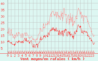 Courbe de la force du vent pour Cambrai / Epinoy (62)