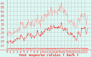 Courbe de la force du vent pour Carcassonne (11)