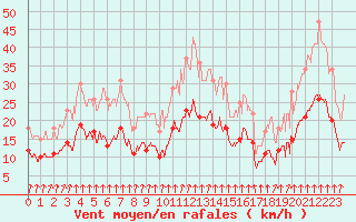 Courbe de la force du vent pour Paray-le-Monial - St-Yan (71)