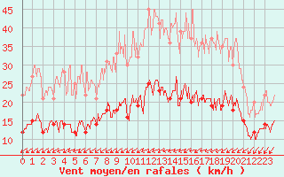 Courbe de la force du vent pour Poitiers (86)