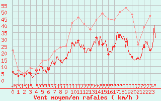 Courbe de la force du vent pour Lille (59)
