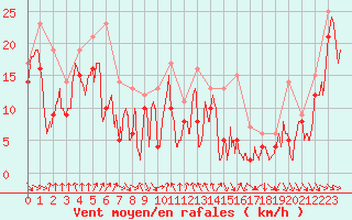 Courbe de la force du vent pour Cap Bar (66)