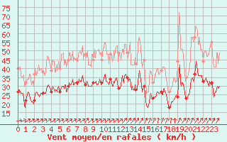 Courbe de la force du vent pour Melun (77)