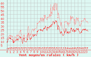 Courbe de la force du vent pour Rouen (76)