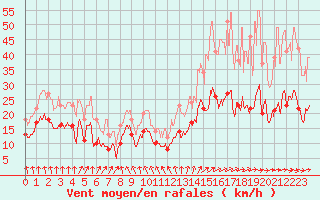 Courbe de la force du vent pour Cazaux (33)