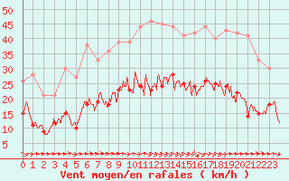 Courbe de la force du vent pour Carcassonne (11)