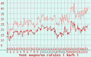 Courbe de la force du vent pour Chambry / Aix-Les-Bains (73)