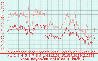 Courbe de la force du vent pour Cap de la Hague (50)