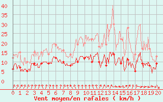 Courbe de la force du vent pour Coulounieix (24)