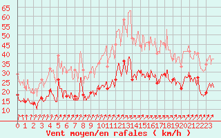 Courbe de la force du vent pour Ile de Brhat (22)