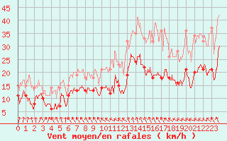 Courbe de la force du vent pour Pointe de Chassiron (17)