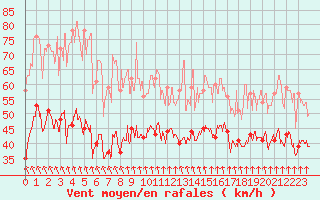 Courbe de la force du vent pour Mont-Aigoual (30)