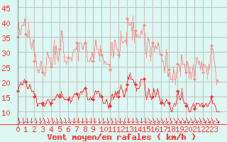 Courbe de la force du vent pour Mcon (71)