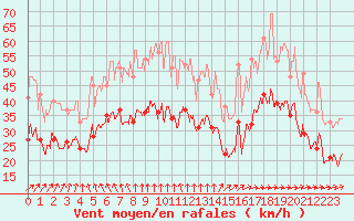 Courbe de la force du vent pour Villette (54)