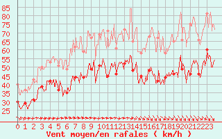 Courbe de la force du vent pour Ouessant (29)